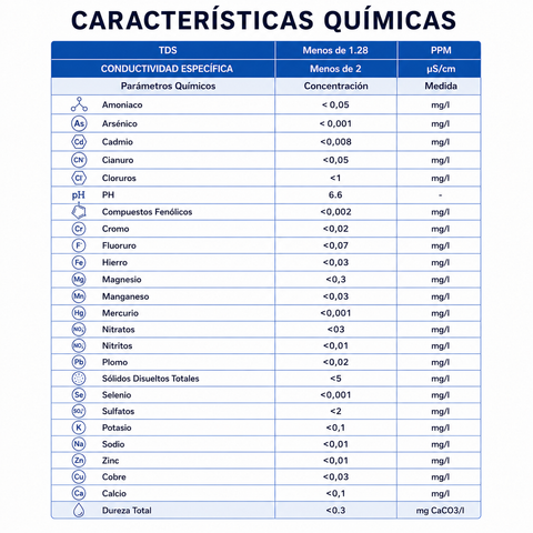Características Químicas Agua Bidestilada Ecompany.