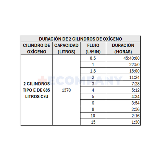 ¿Cual es la duración de 2 cilindros de oxigeno de 685 litros?