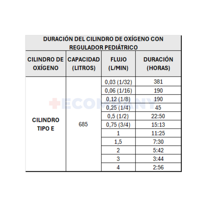 ¿Cual es la duración de un cilindro de oxigeno de 685 litros con un regulador pediátrico?